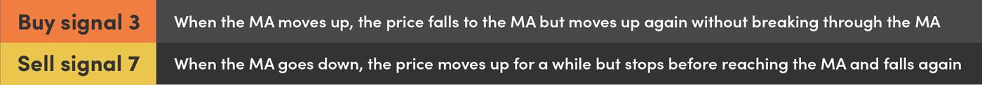 1-Granvilles Rules Buy Signal 3 and Sell Signal 7