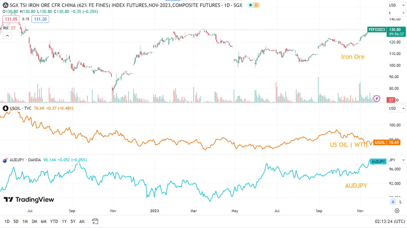 AUDJPY correlation chart with Oil and Iron Ore