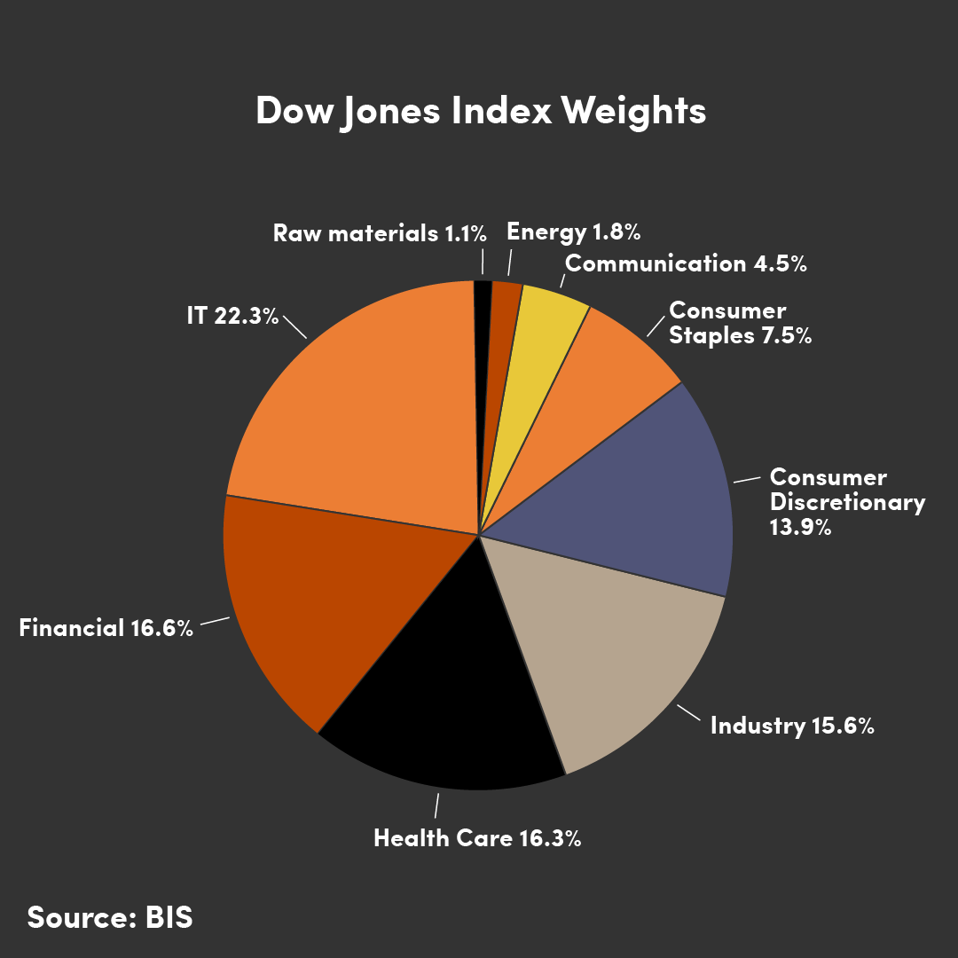 Intro DJIA