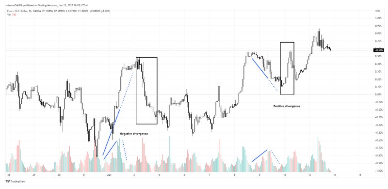 How to use Divergence Analysis in Your Trading | OANDA