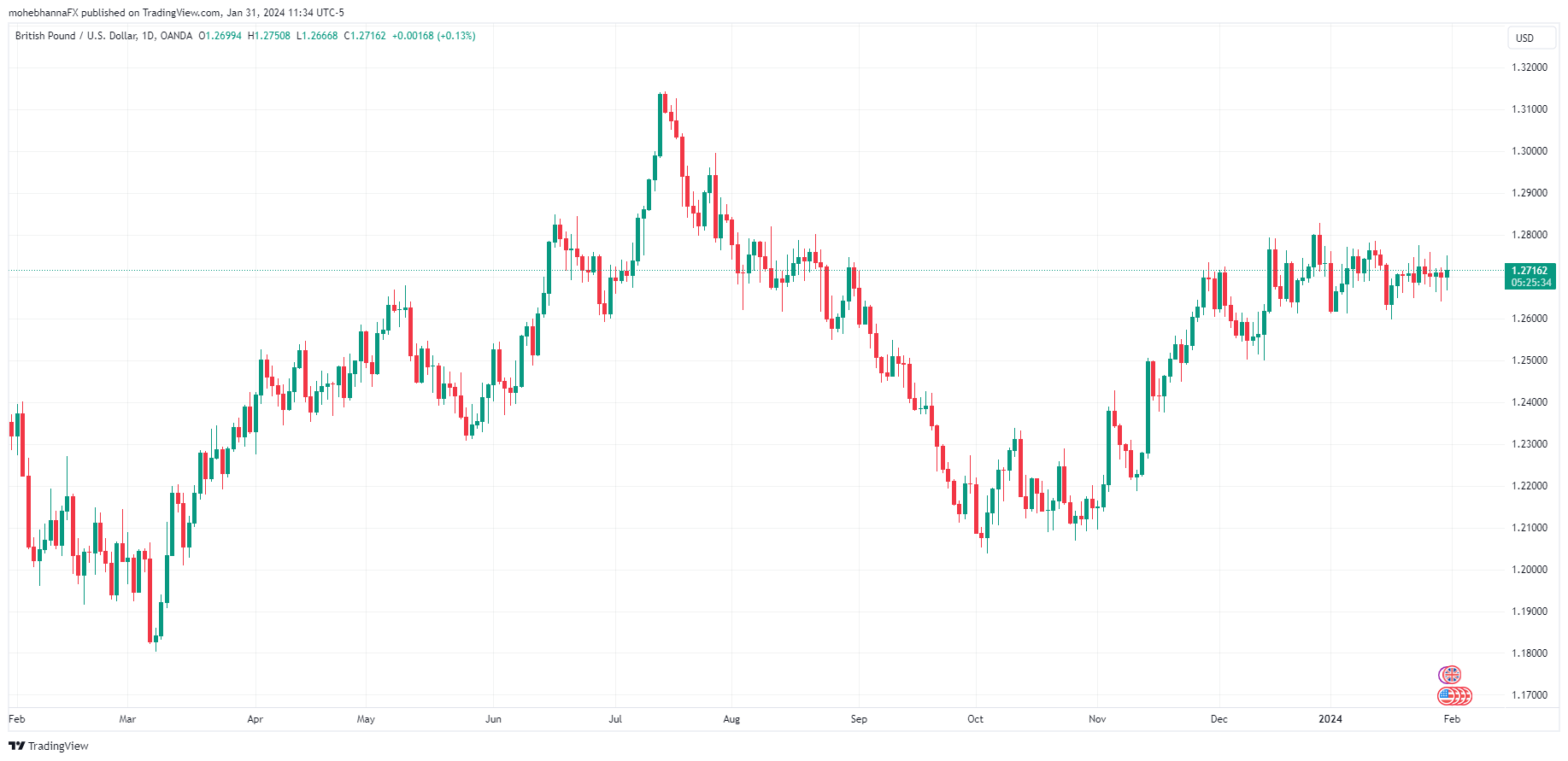 FX-Pairs-to-Watch-Feb-2024-Body-1