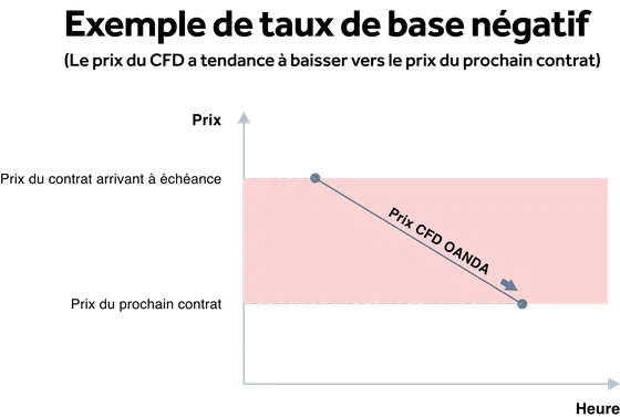 Taux de base négatif (rouge)