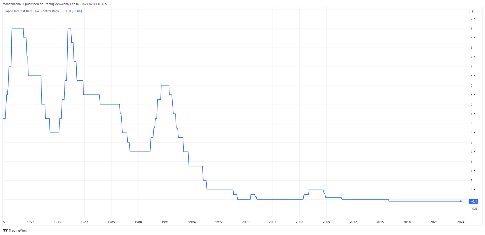 Japan Interest Rate, Central Bank. Source: Oanda, TradingView.com, 07 Feb, 2024. Body image 2.