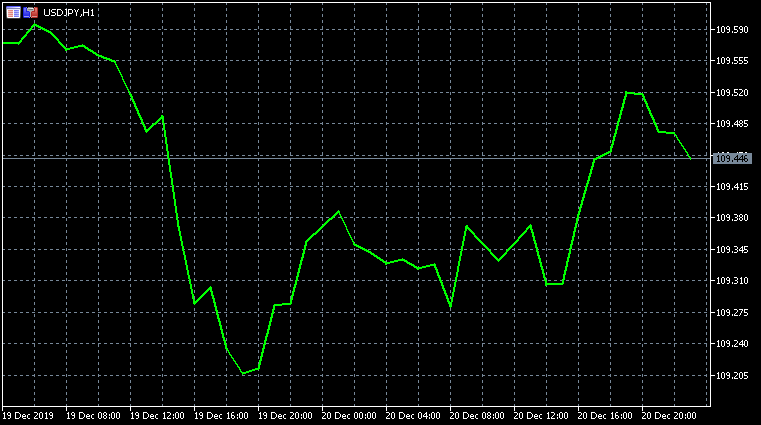 Line chart