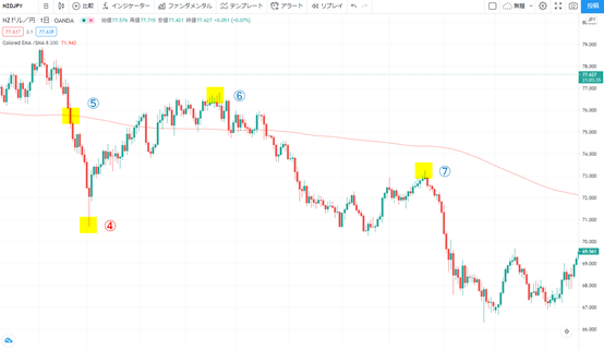 OANDA Granville's- selling opportunities in downswing