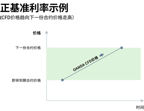 Positive basis rate ( Chinese Simplified)