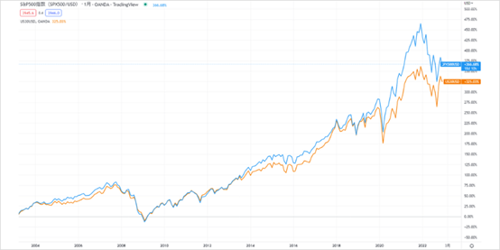 S&P vs DJ