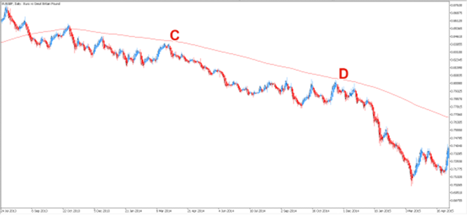 Sell signal 7