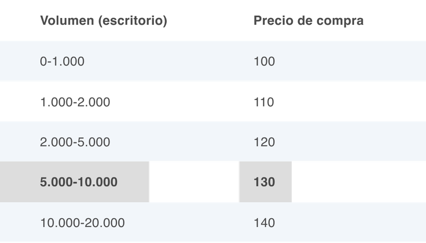 Profundidad de mercado Tabla 1