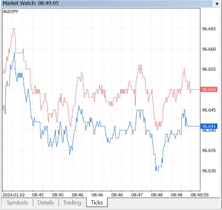 Ticks tab on Market Watch window