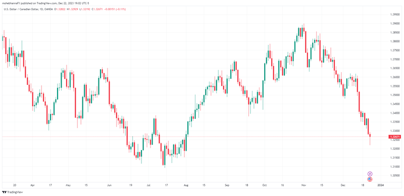 USDCAD_2023-12-22_19-02-03