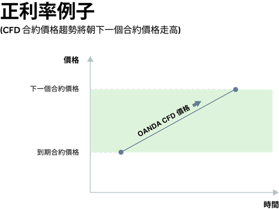 Positive Basis Rate (Chinese Traditional)