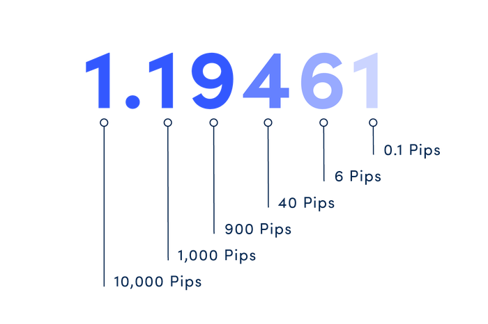 How a pip works in currencies