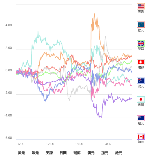 國際貨幣強弱圖表