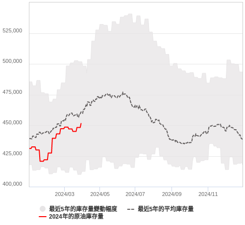 油價走勢與原油庫存圖