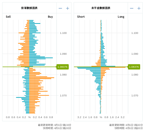 掛單/未平倉部位數據圖表 歐元/美元