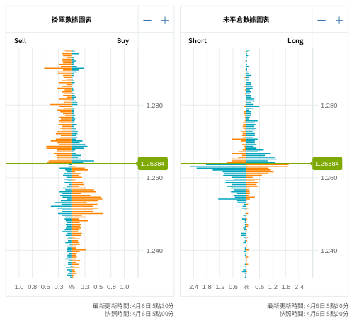 掛單/未平倉部位數據圖表 英鎊/美元