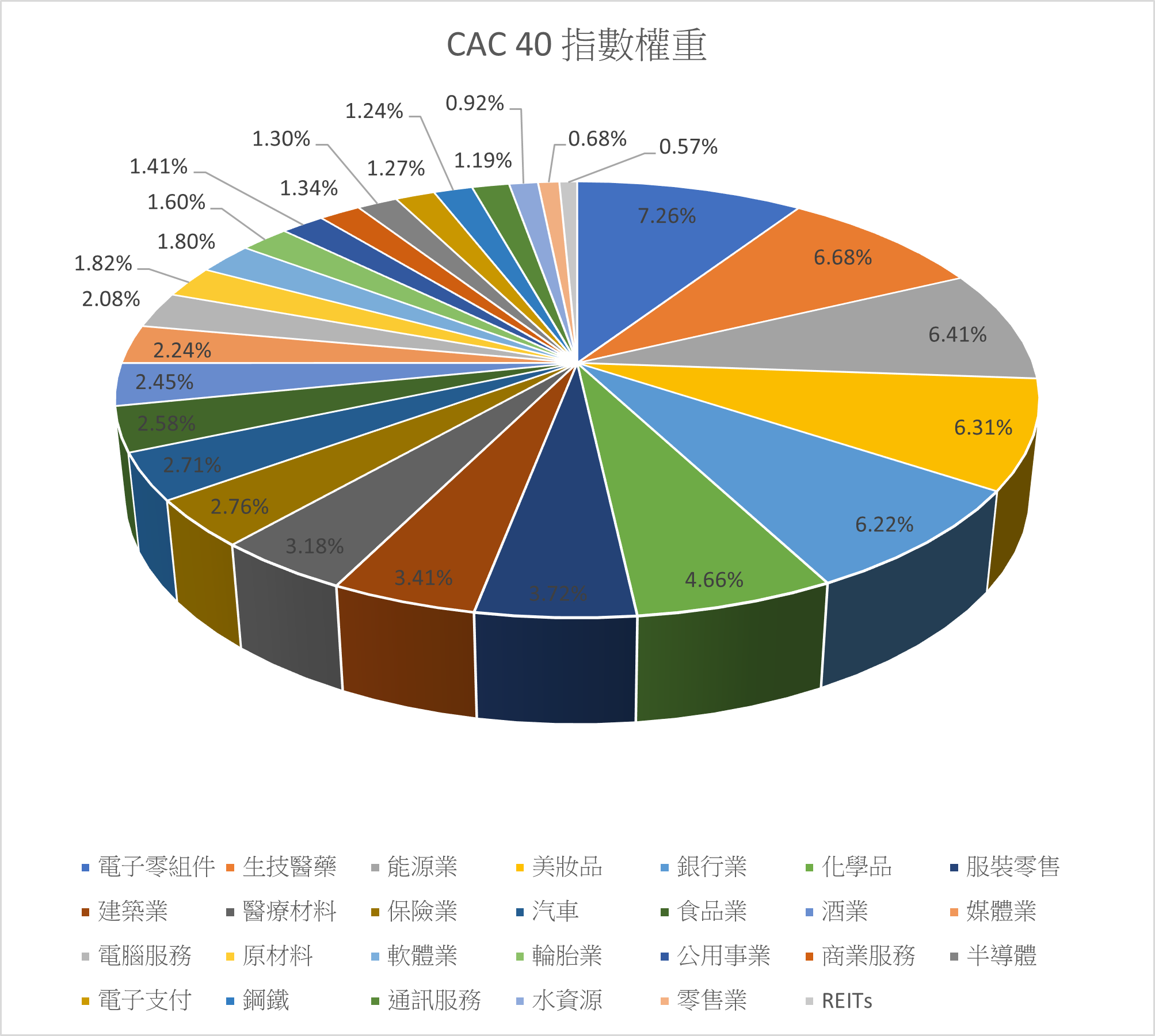 CAC40指數權重表