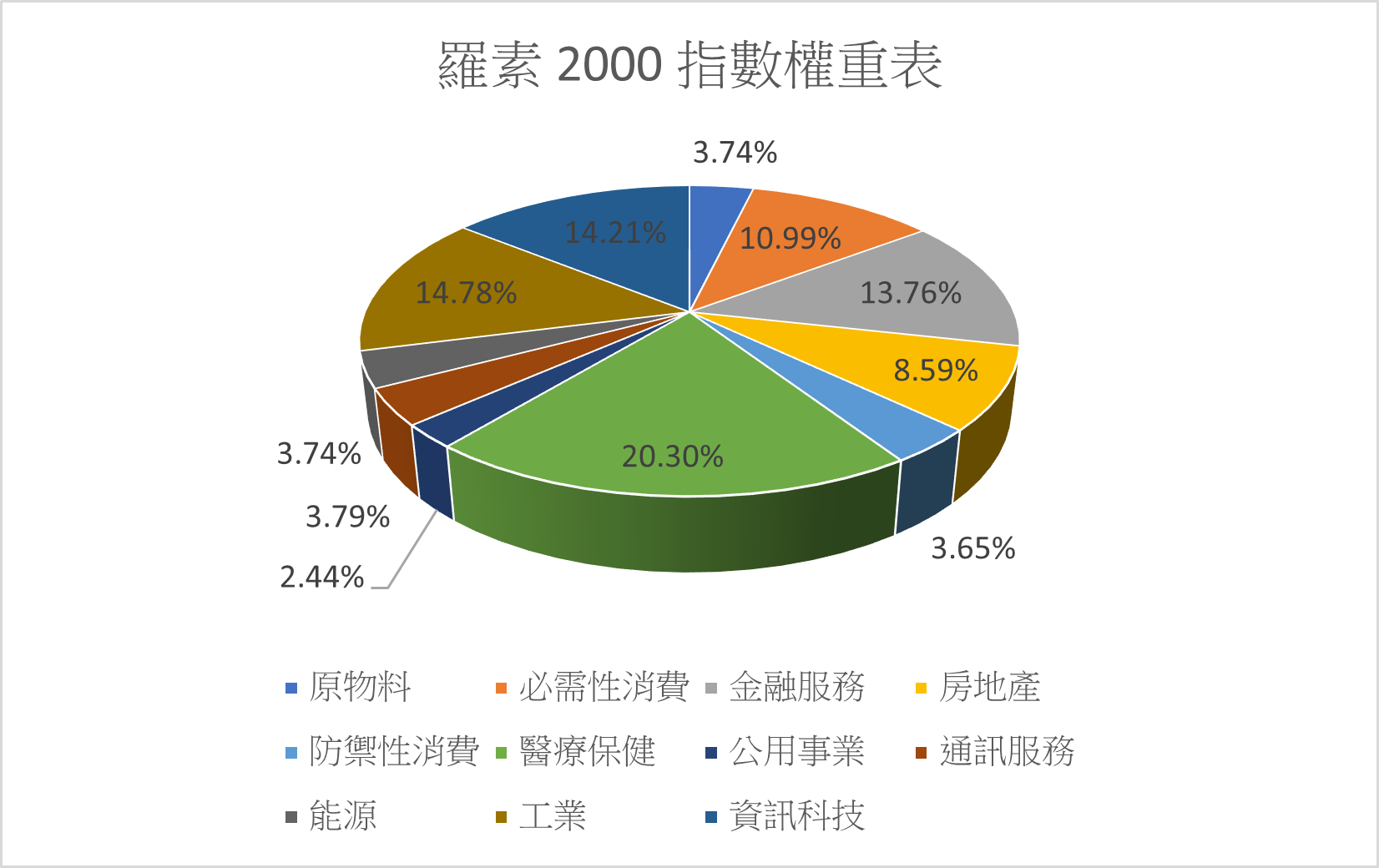 羅素 2000 指數權重表