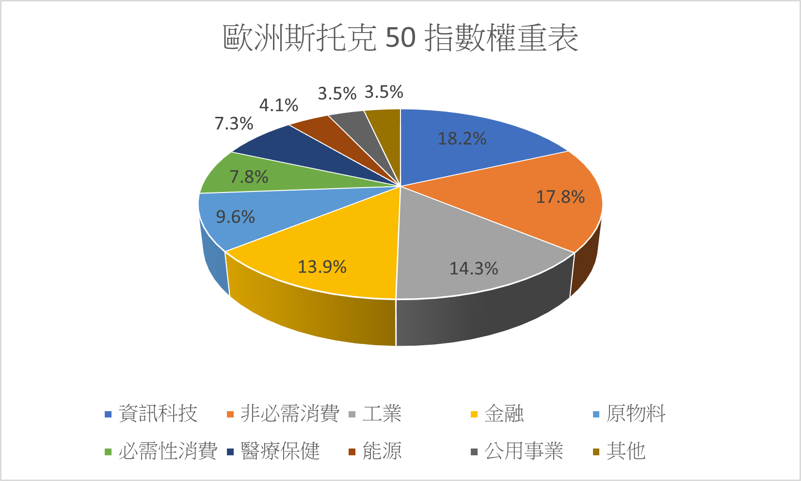 歐洲斯托克 50 指數權重表