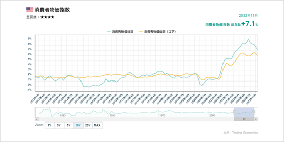 美國的CPI走勢