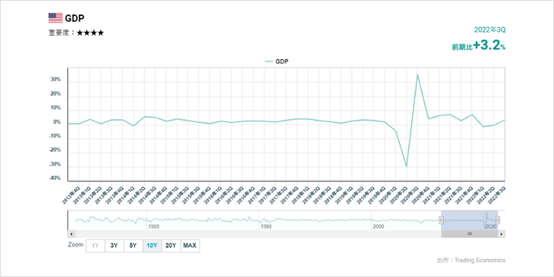 美國實質GDP走勢