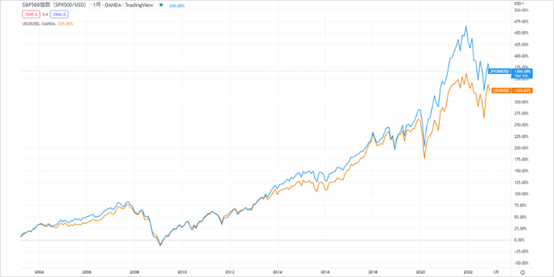 S&P500與NY道瓊指數