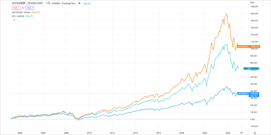 S&P500與那斯達克指數