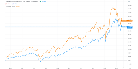 S&P500與羅素2000