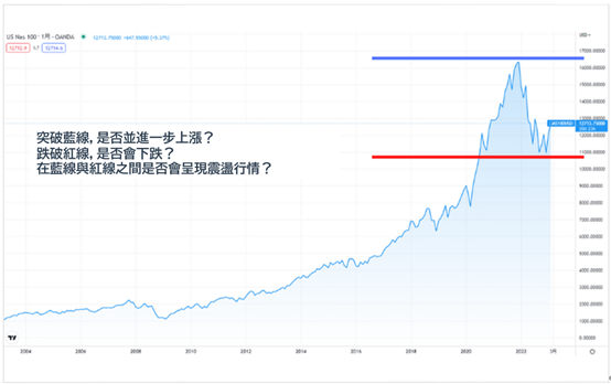 那斯達克100價格走勢