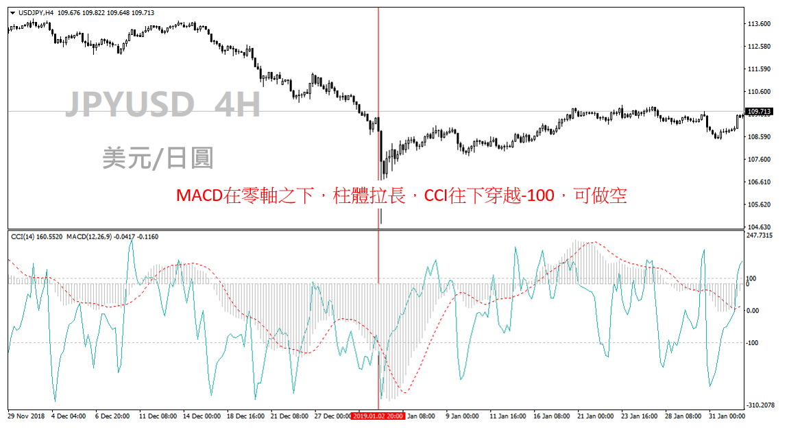 CCI指標與MACD指標配合使用的交易策略2