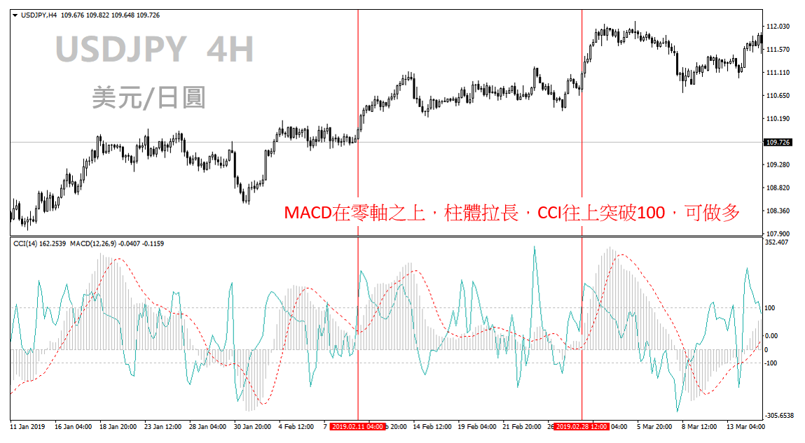 CCI指標與MACD指標配合使用的交易策略3