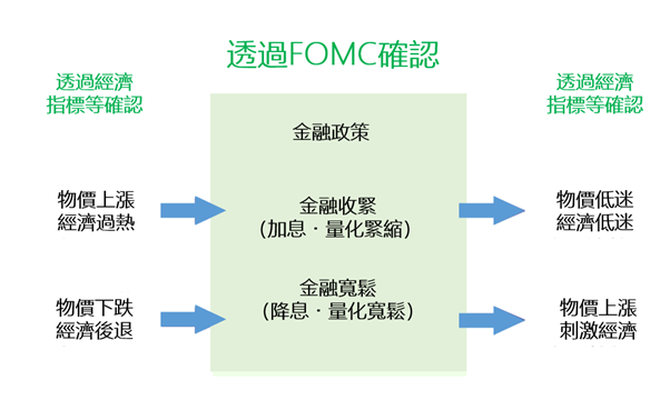 FOMC的金融政策