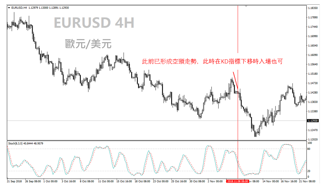 KD指標下移