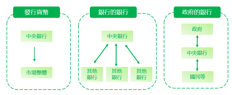 銀行區別