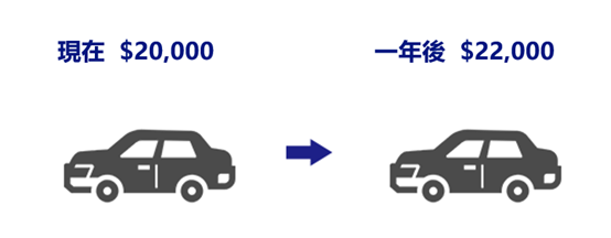 物價逐漸上昇的示意圖