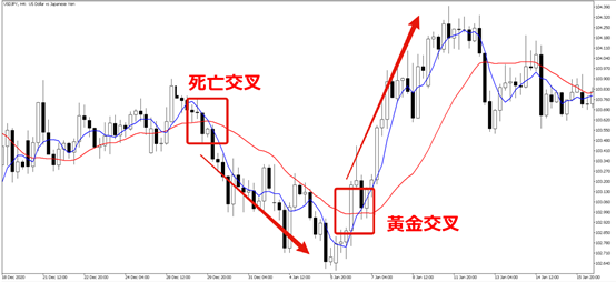 2條移動平均線的交叉