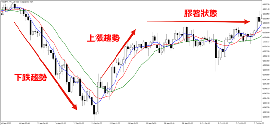 短期、中期、長線的圖形