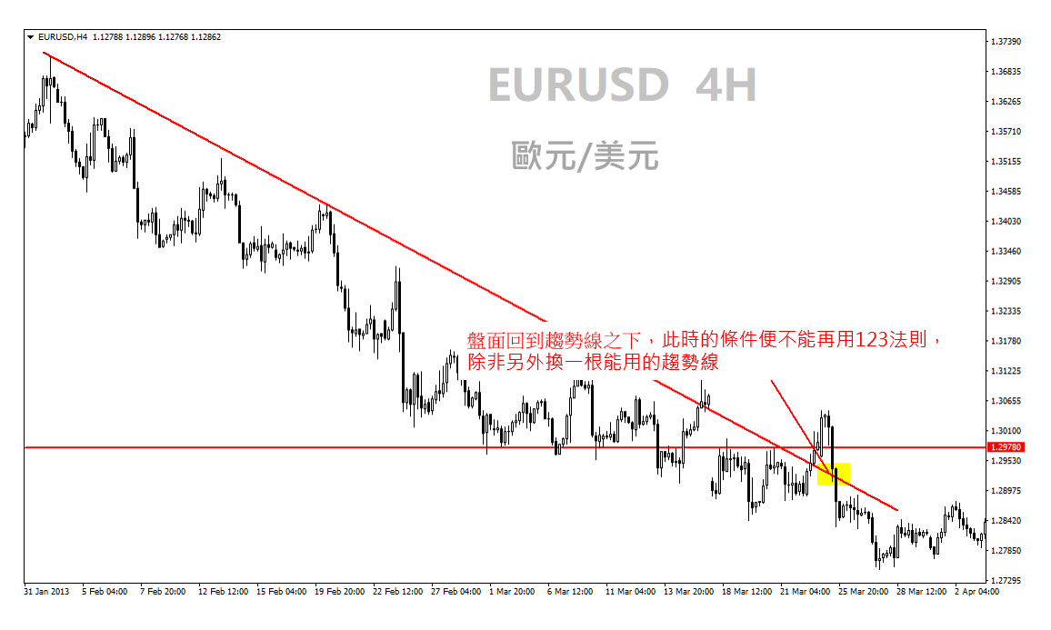 2B法則與123法則 - 專業投機原理中介紹的趨勢反轉的判斷方法1