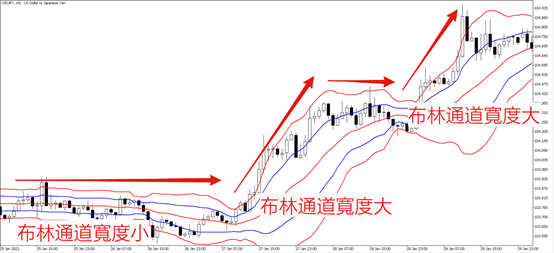 布林通道所呈現的趨勢與波動性圖