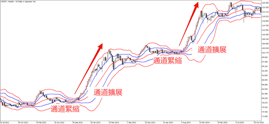 布林通道絕佳交易時機圖