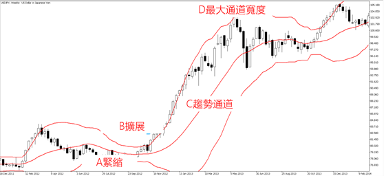 四種通道形狀