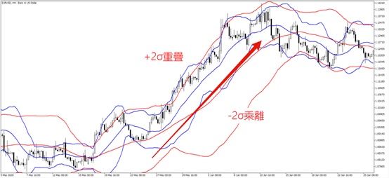 趨勢的判定方法