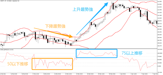 透過布林極限指標%b看出市場趨勢