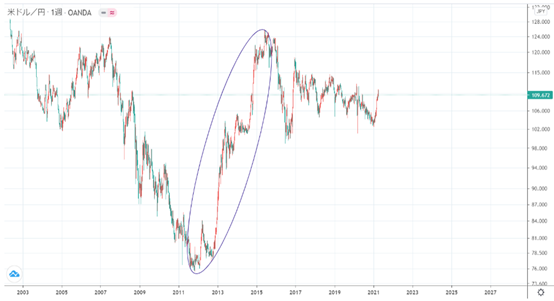 美元/日圓(USD/JPY)的週線圖