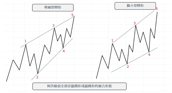 鋸齒形的複合形態