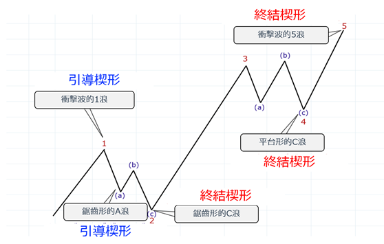 引導楔形和終結楔形