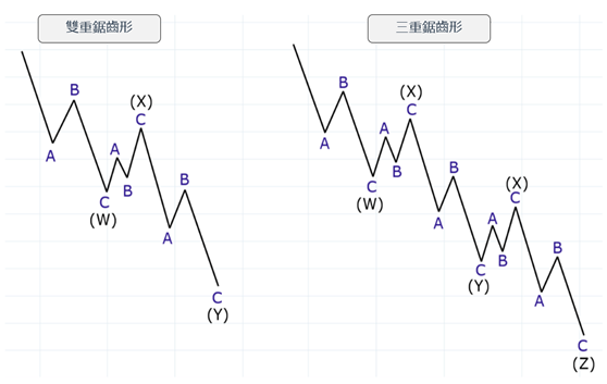 雙重鋸齒形