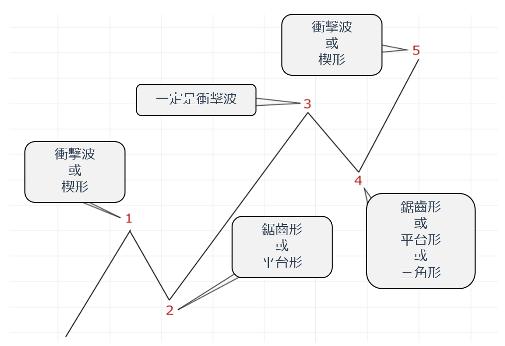 艾略特波浪的形態-02