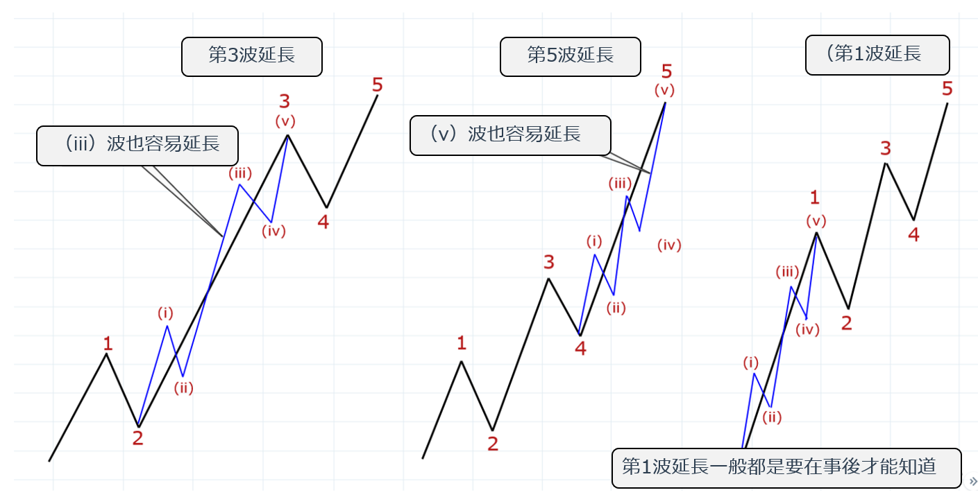 艾略特波浪的形態-06